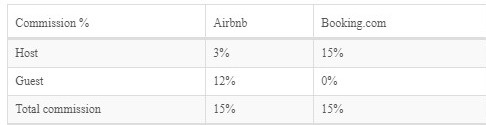 Airbnb ve Booking.com komisyon yapısı